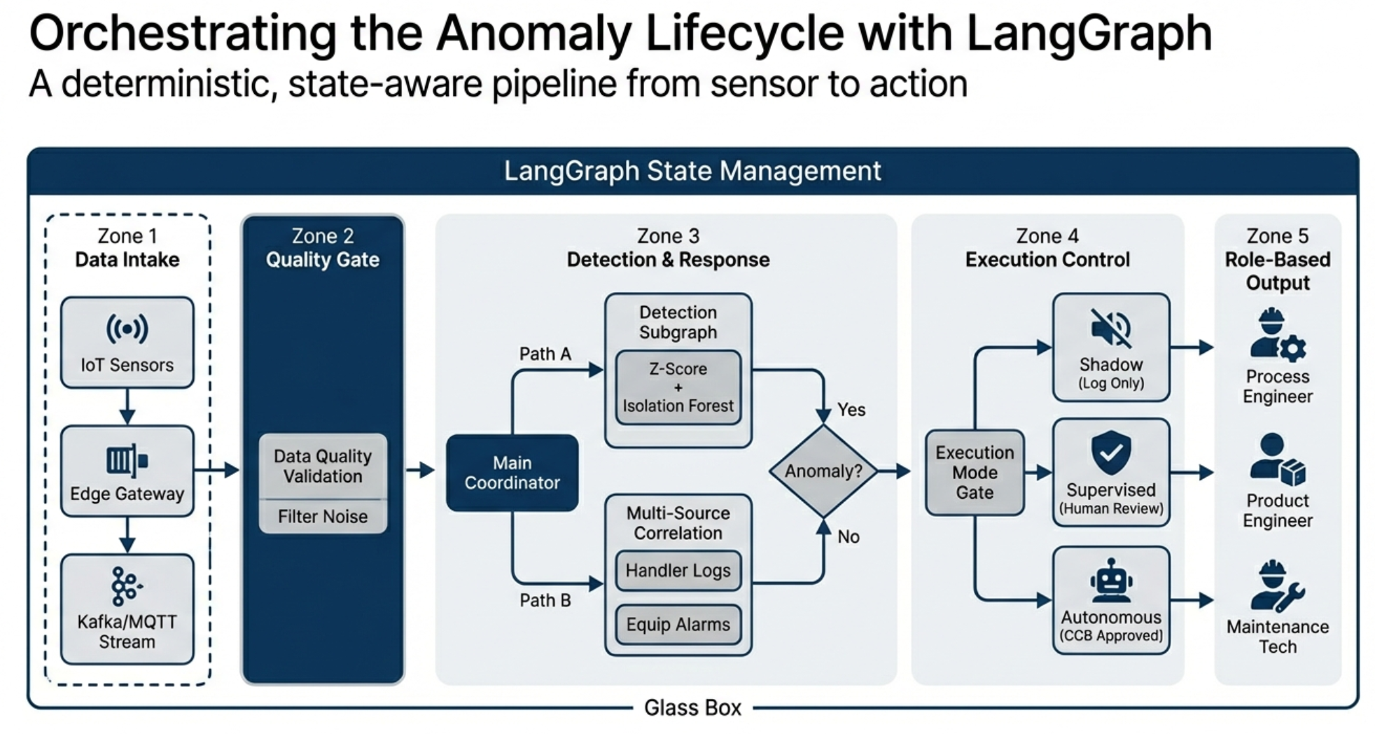 Agentic Anomaly Control for Semiconductor Fabs